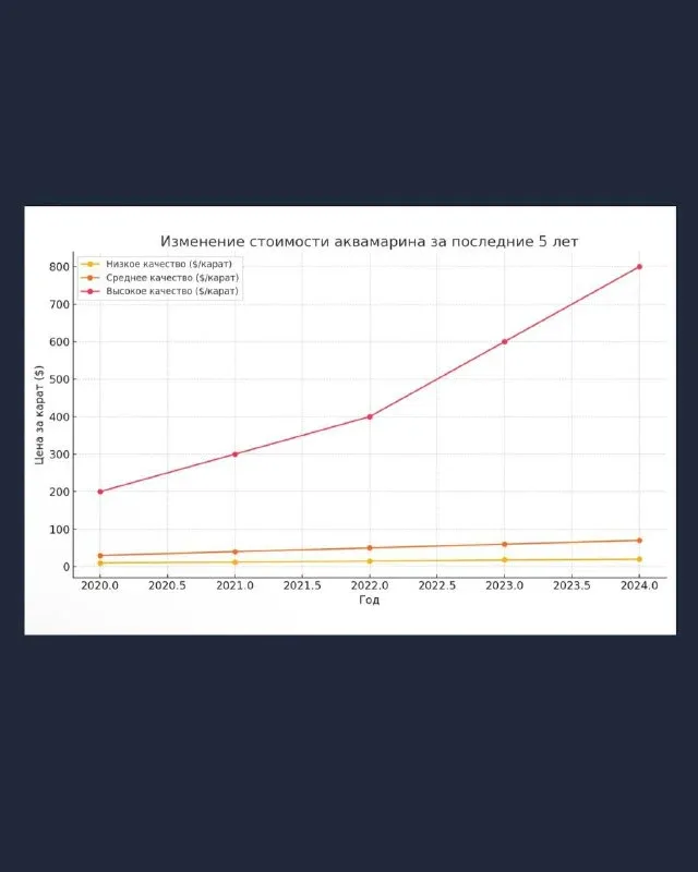 🔝 Ценность, которая растёт 🔝 За последние 5 лет стоимость природного аквамарина заметно увеличилась. Причина — ограничен