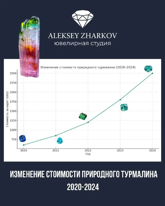 ИЗМЕНЕНИЕ СТОИМОСТИ ПРИРОДНОГО ТУРМАЛИНА 2020-2024 💎 Турмалин: камень, чья ценность стремительно растёт За последние 5 л